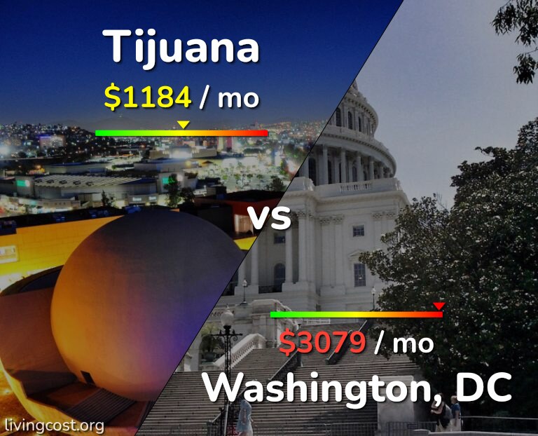 Cost of living in Tijuana vs Washington infographic