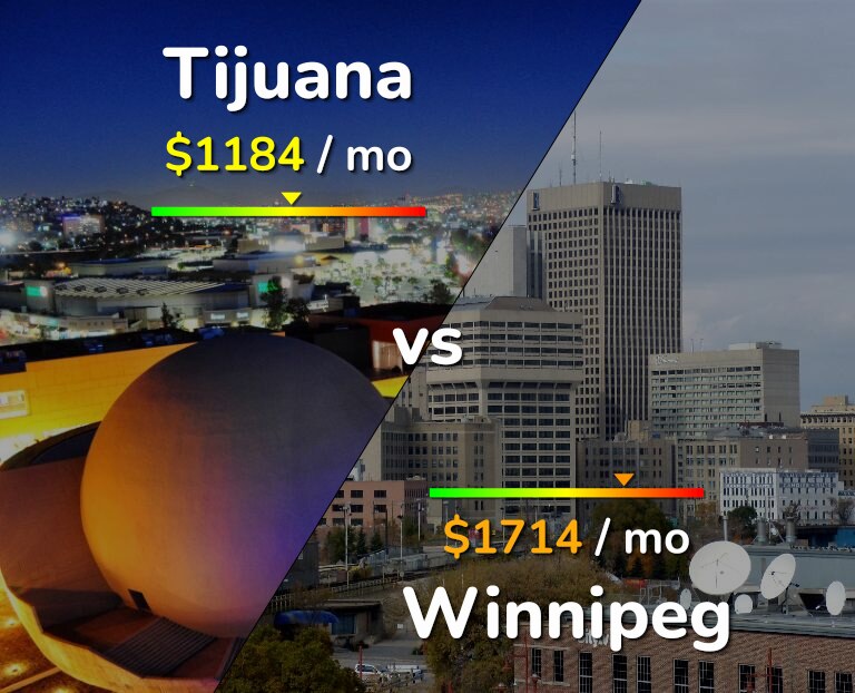 Cost of living in Tijuana vs Winnipeg infographic