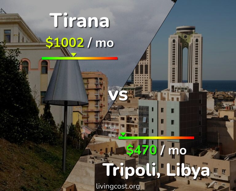 Cost of living in Tirana vs Tripoli infographic