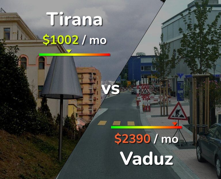 Cost of living in Tirana vs Vaduz infographic