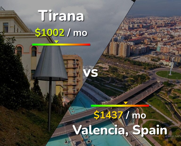 Cost of living in Tirana vs Valencia, Spain infographic