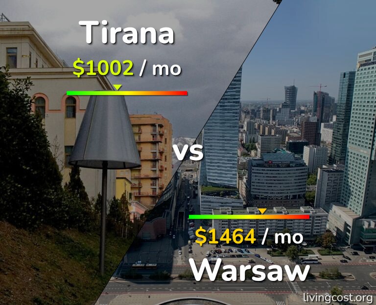 Cost of living in Tirana vs Warsaw infographic