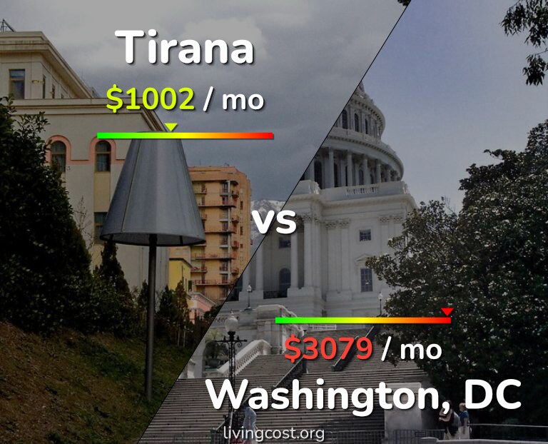 Cost of living in Tirana vs Washington infographic