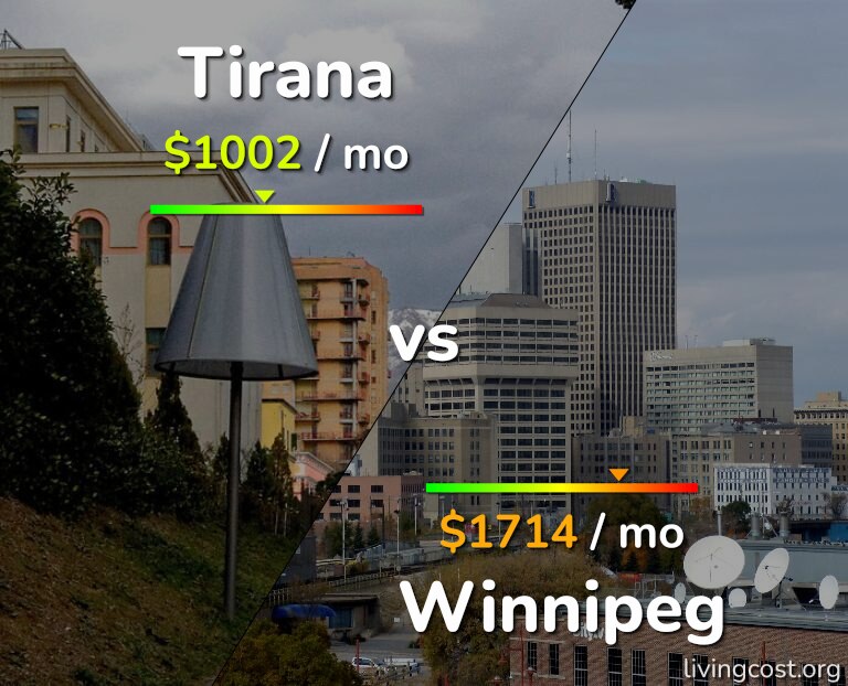 Cost of living in Tirana vs Winnipeg infographic