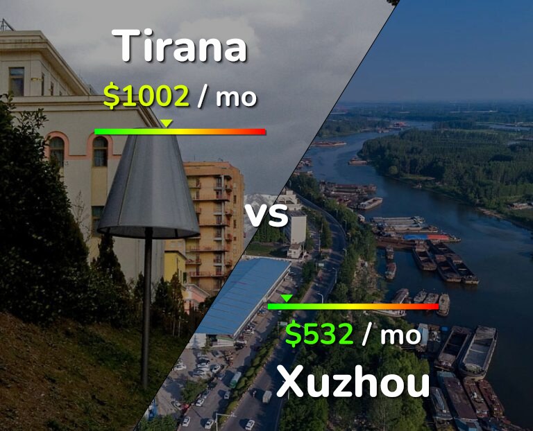 Cost of living in Tirana vs Xuzhou infographic