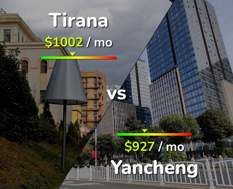 Cost of living in Tirana vs Yancheng infographic