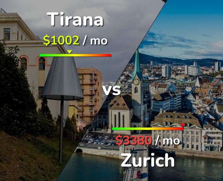 Cost of living in Tirana vs Zurich infographic