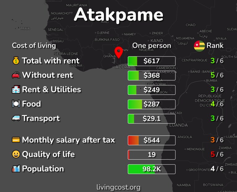 Cost of living in Atakpame infographic