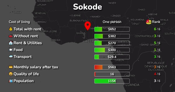 The Cost Of Living In Sokode Togo Is 601 Mo Detailed Table