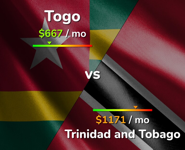 Cost of living in Togo vs Trinidad and Tobago infographic