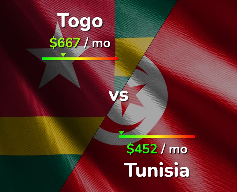 Cost of living in Togo vs Tunisia infographic