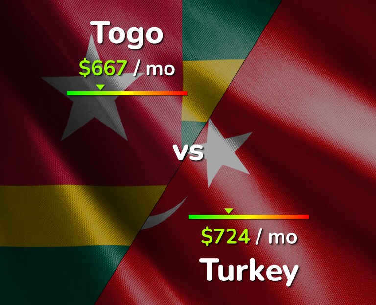 Cost of living in Togo vs Turkey infographic