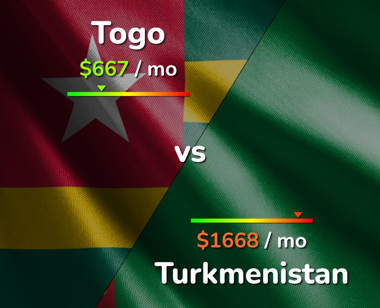 Cost of living in Togo vs Turkmenistan infographic
