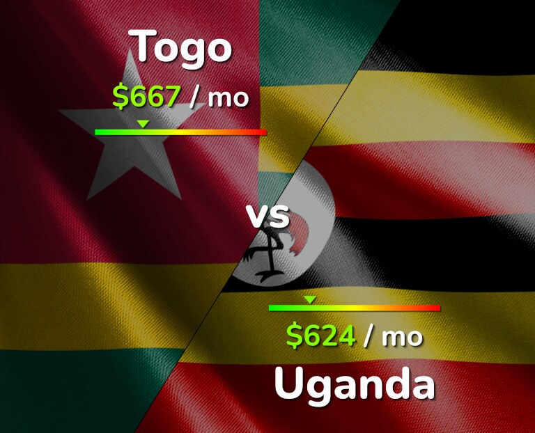 Cost of living in Togo vs Uganda infographic