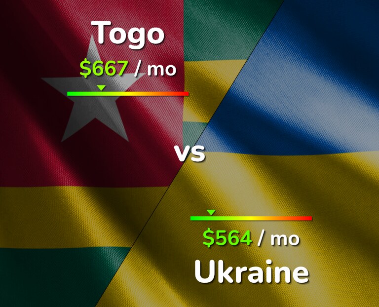 Cost of living in Togo vs Ukraine infographic