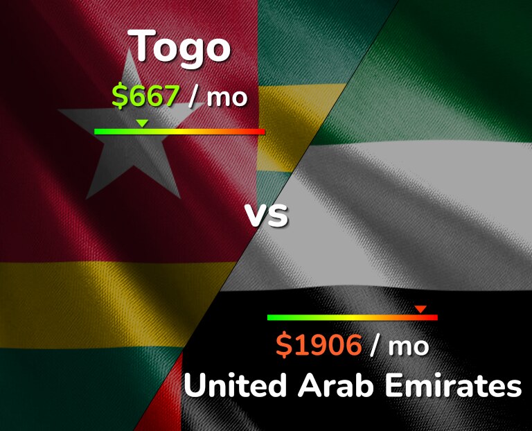 Cost of living in Togo vs United Arab Emirates infographic