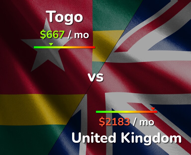 Cost of living in Togo vs United Kingdom infographic