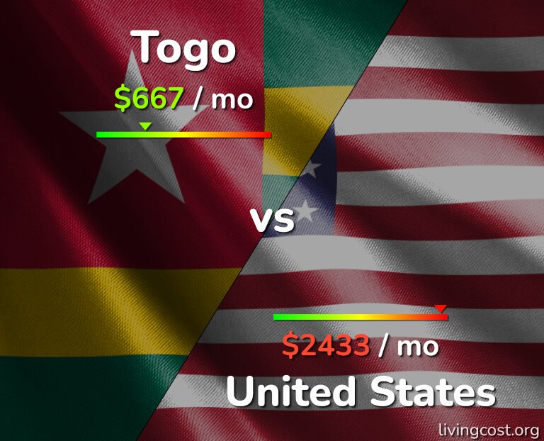 Cost of living in Togo vs United States infographic
