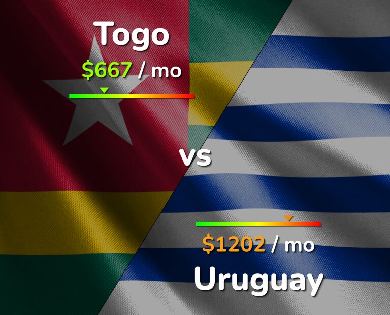 Cost of living in Togo vs Uruguay infographic