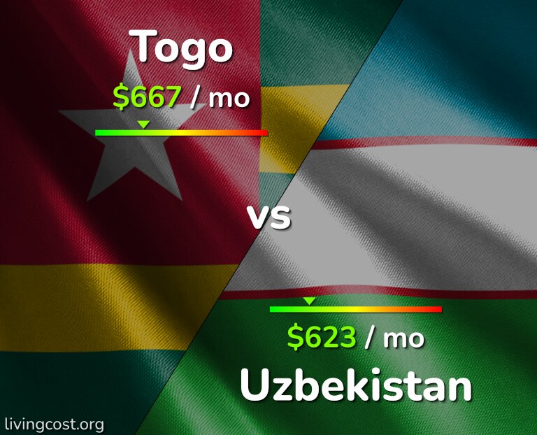 Cost of living in Togo vs Uzbekistan infographic
