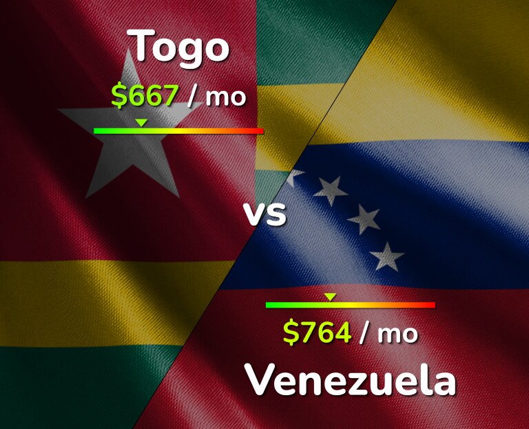 Cost of living in Togo vs Venezuela infographic