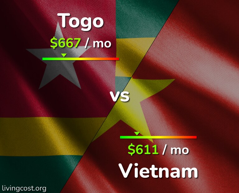 Cost of living in Togo vs Vietnam infographic