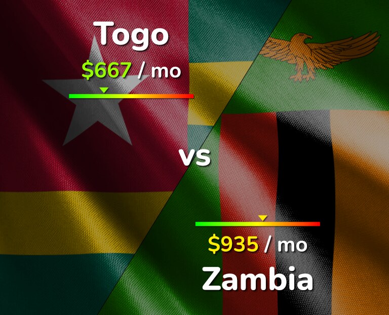Cost of living in Togo vs Zambia infographic