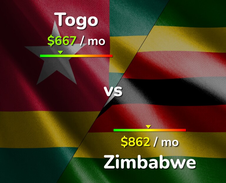 Cost of living in Togo vs Zimbabwe infographic