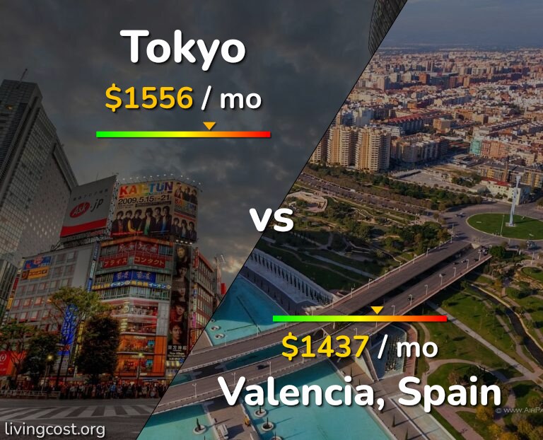 Cost of living in Tokyo vs Valencia, Spain infographic