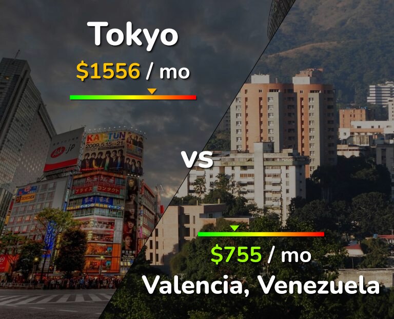 Cost of living in Tokyo vs Valencia, Venezuela infographic