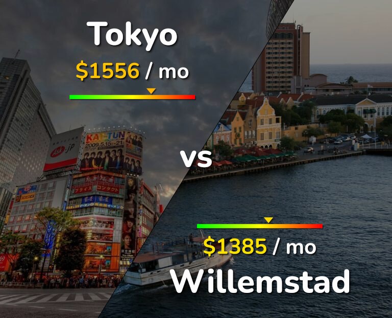 Cost of living in Tokyo vs Willemstad infographic