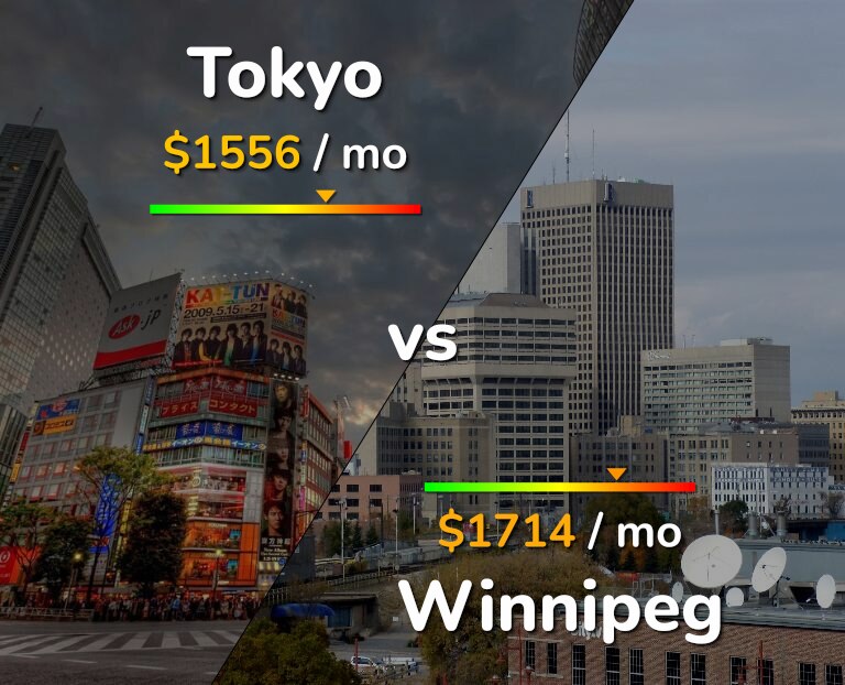 Cost of living in Tokyo vs Winnipeg infographic