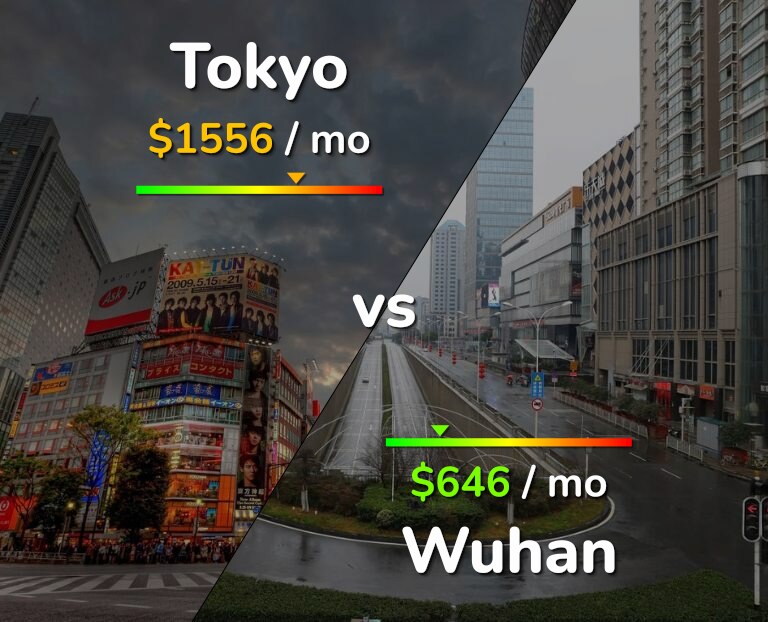 Cost of living in Tokyo vs Wuhan infographic