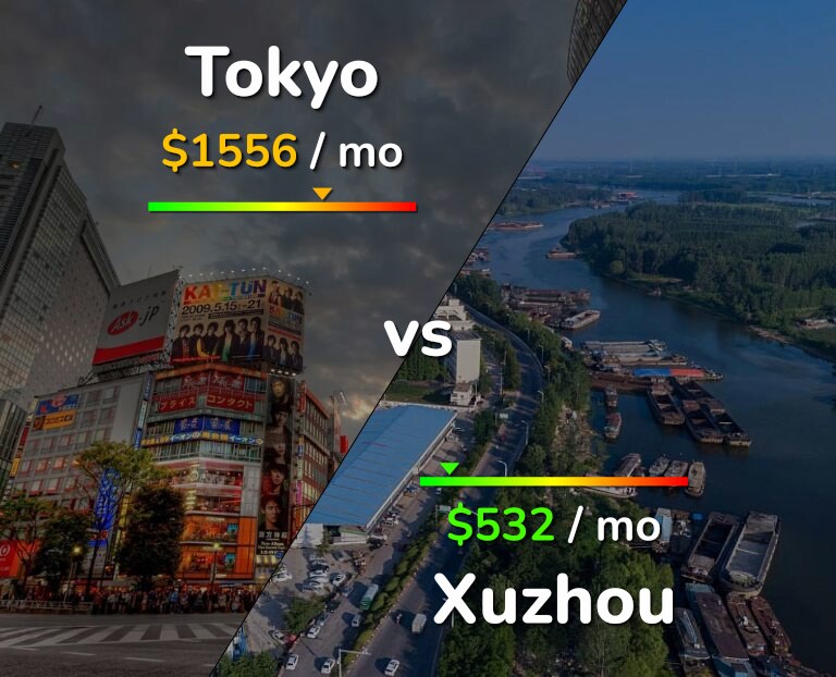 Cost of living in Tokyo vs Xuzhou infographic