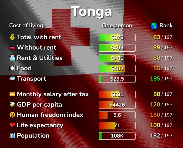 Cost of living in Tonga infographic