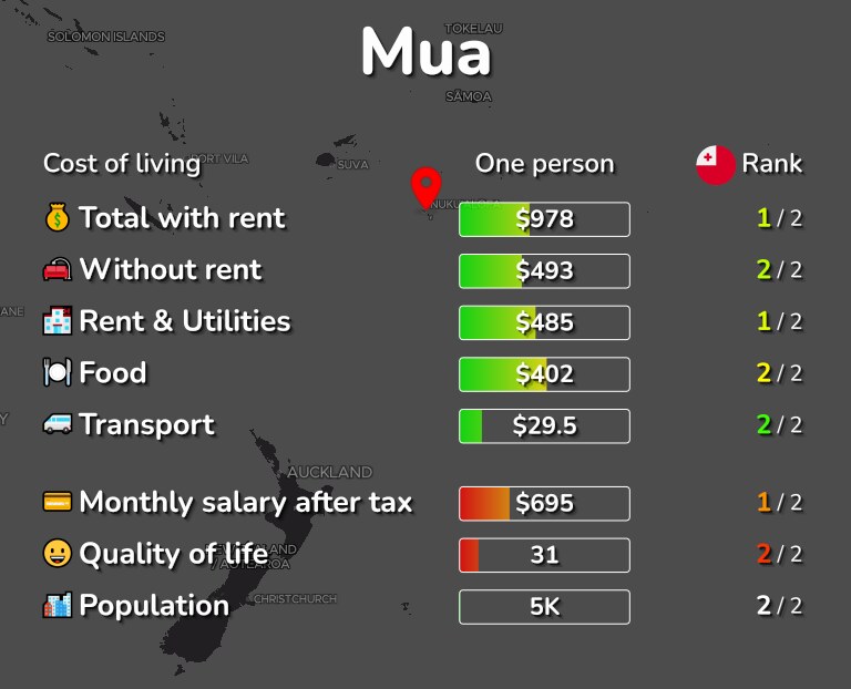 Cost of living in Mua infographic