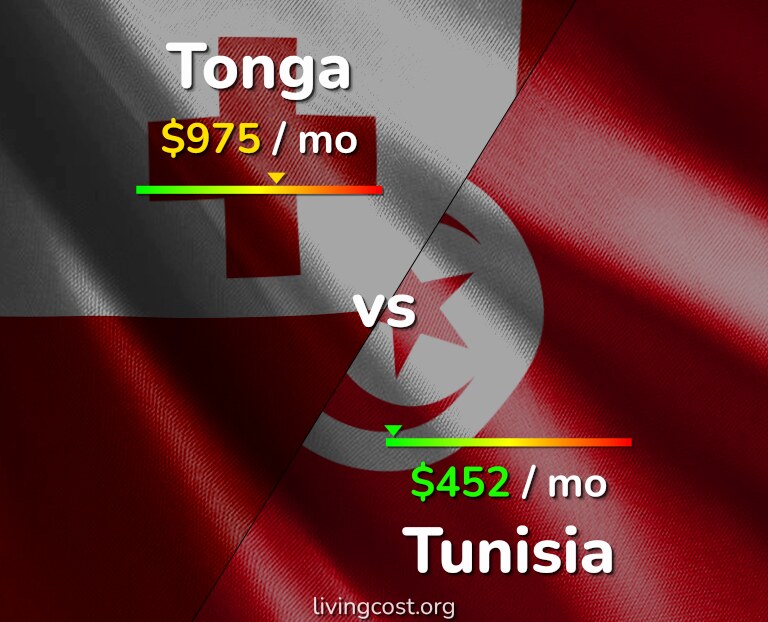 Cost of living in Tonga vs Tunisia infographic