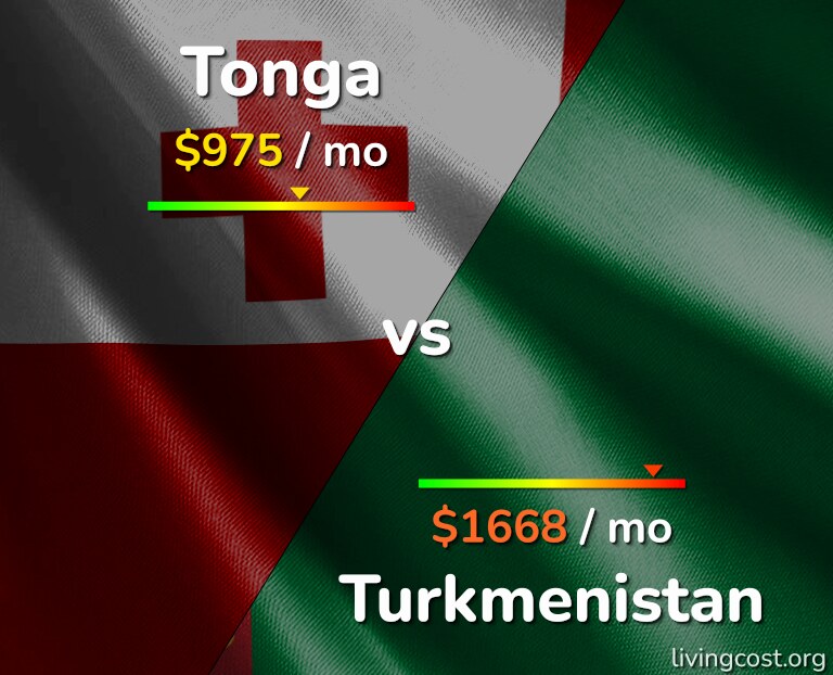 Cost of living in Tonga vs Turkmenistan infographic