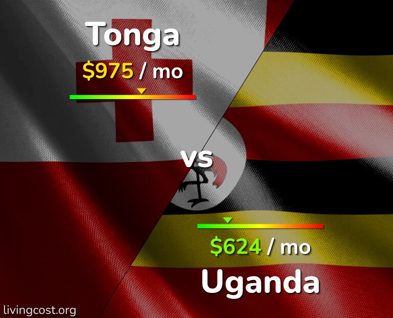 Cost of living in Tonga vs Uganda infographic