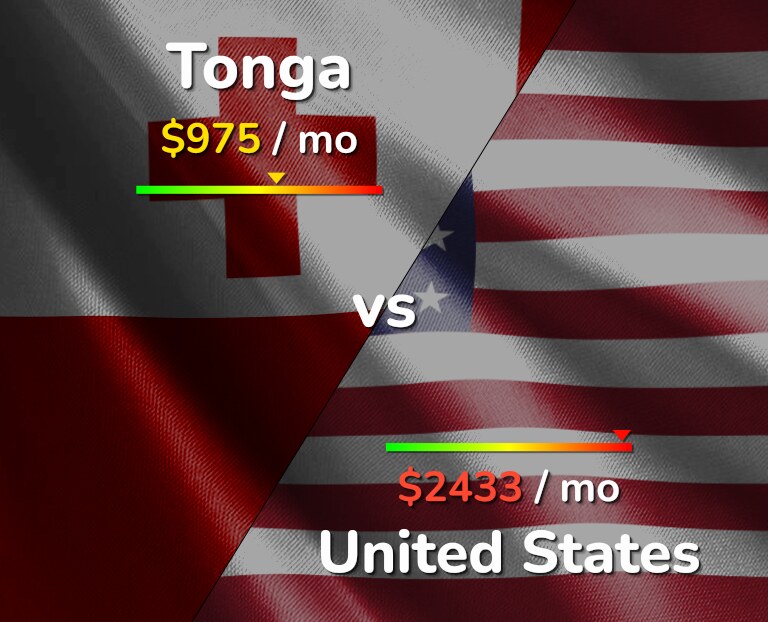 Cost of living in Tonga vs United States infographic