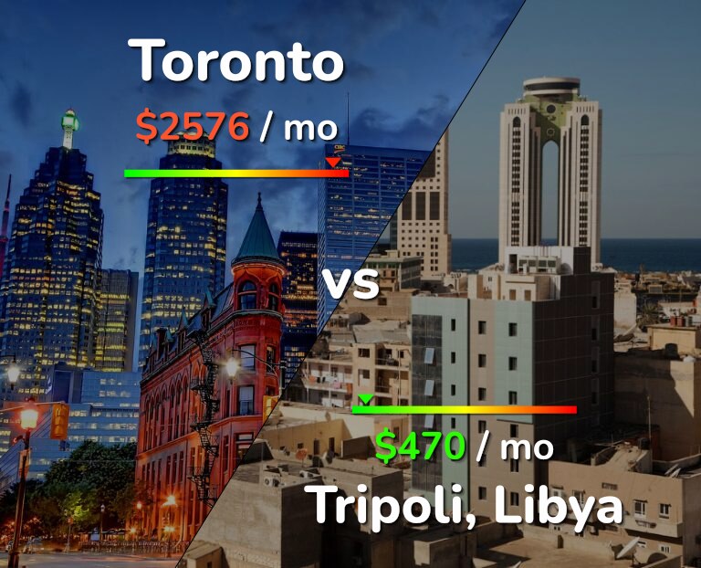 Cost of living in Toronto vs Tripoli infographic