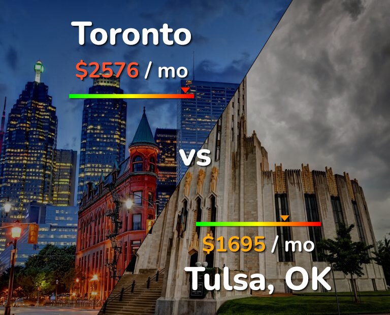 Cost of living in Toronto vs Tulsa infographic