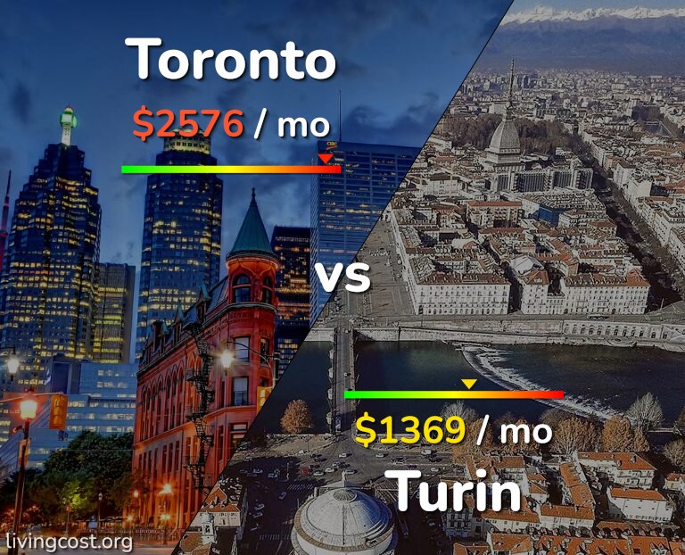 Cost of living in Toronto vs Turin infographic
