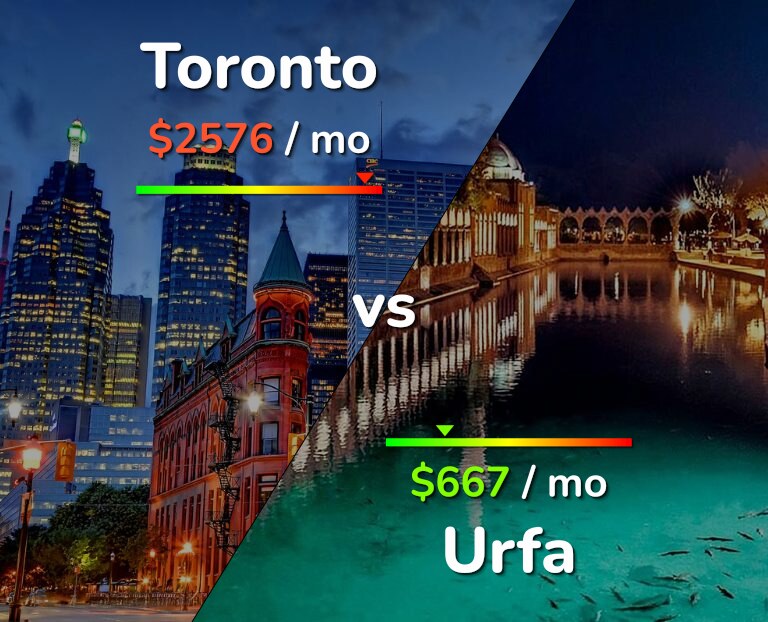 Cost of living in Toronto vs Urfa infographic