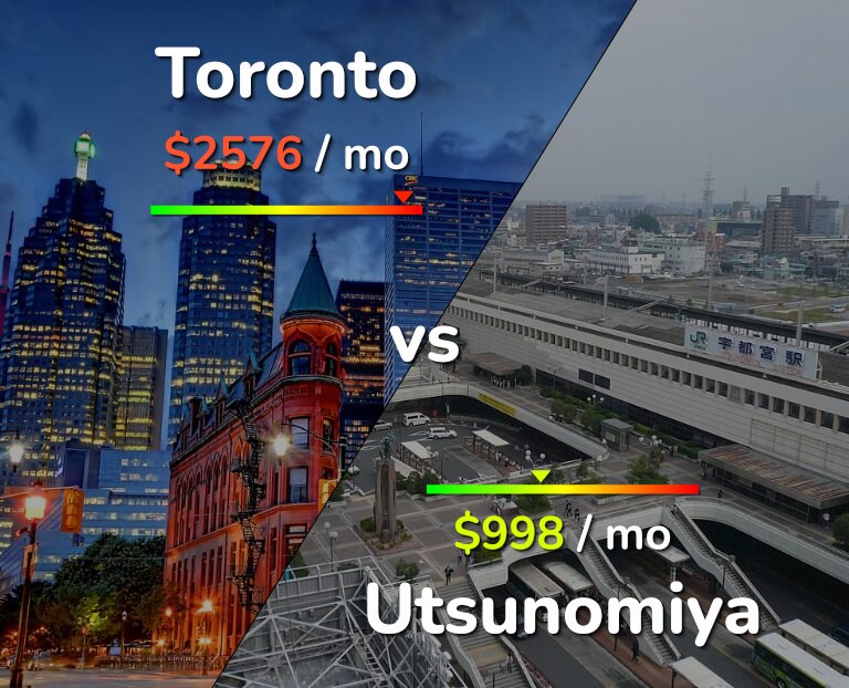 Cost of living in Toronto vs Utsunomiya infographic
