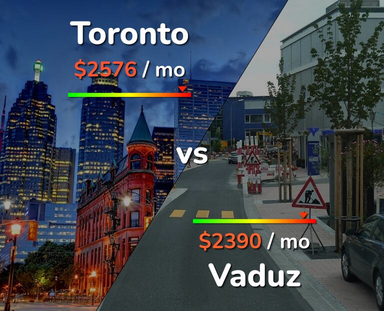 Cost of living in Toronto vs Vaduz infographic