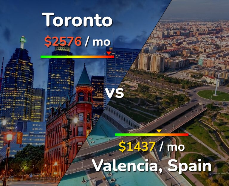 Cost of living in Toronto vs Valencia, Spain infographic