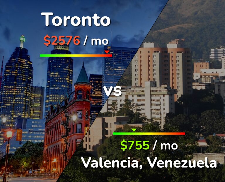 Cost of living in Toronto vs Valencia, Venezuela infographic