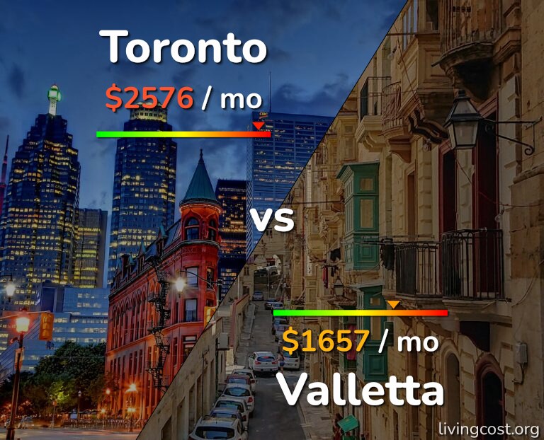 Cost of living in Toronto vs Valletta infographic