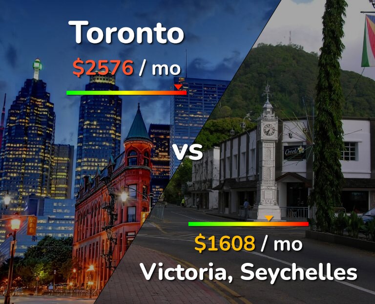 Cost of living in Toronto vs Victoria infographic